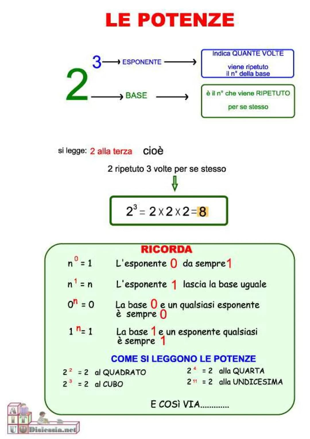 2
3-
n° = 1
n¹ = n
0 = 0
LE POTENZE
1 = 1
si legge: 2 alla terza cioè
Dislessin.net
→ESPONENTE
BASE
Indica QUANTE VOLTE
viene ripetuto
il nº