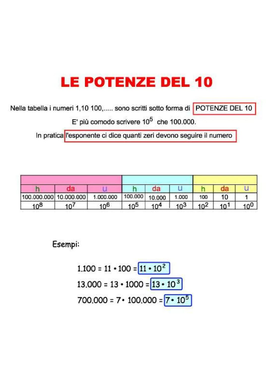 2
3-
n° = 1
n¹ = n
0 = 0
LE POTENZE
1 = 1
si legge: 2 alla terza cioè
Dislessin.net
→ESPONENTE
BASE
Indica QUANTE VOLTE
viene ripetuto
il nº