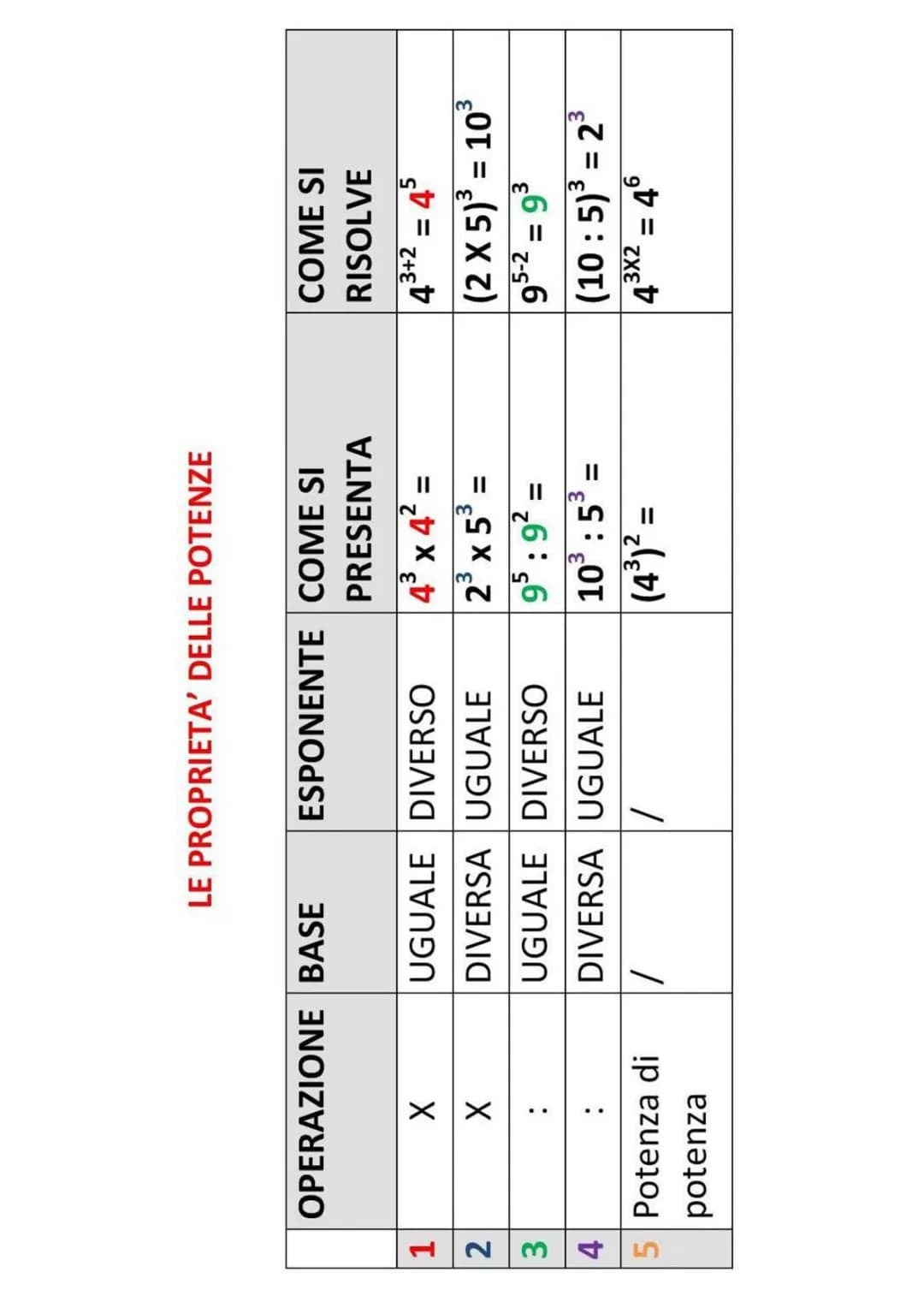 2
3-
n° = 1
n¹ = n
0 = 0
LE POTENZE
1 = 1
si legge: 2 alla terza cioè
Dislessin.net
→ESPONENTE
BASE
Indica QUANTE VOLTE
viene ripetuto
il nº