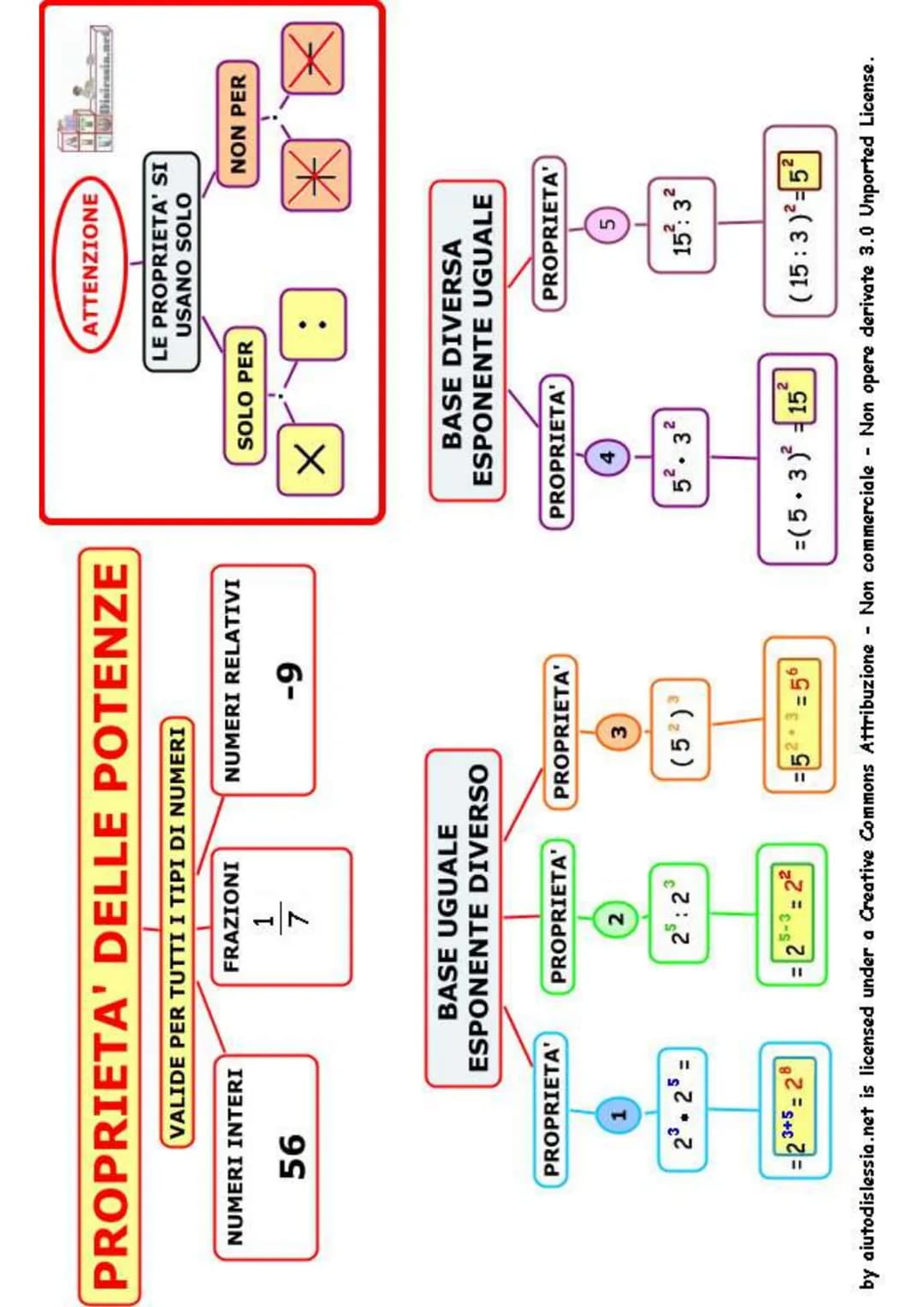 2
3-
n° = 1
n¹ = n
0 = 0
LE POTENZE
1 = 1
si legge: 2 alla terza cioè
Dislessin.net
→ESPONENTE
BASE
Indica QUANTE VOLTE
viene ripetuto
il nº