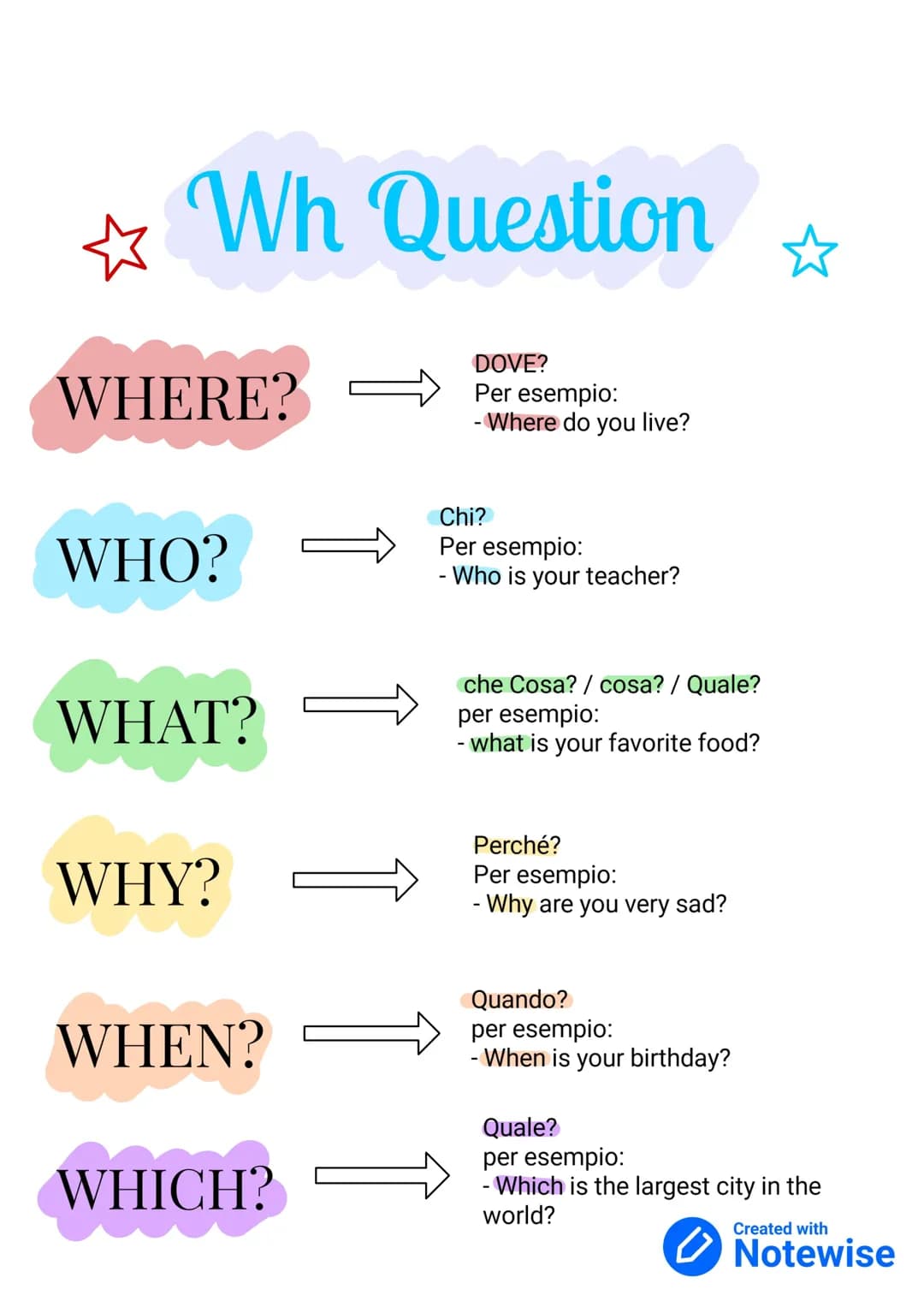 Domande Wh: Dove, Chi, Cosa, Perché, Quando, Quale?