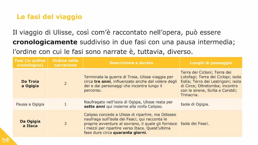 hub
SCUOLA
L'Odissea
500
OC hub
SCUOLA
IL TACCUINO DI
L'Odissea è il più recente
poema epico attribuito a
Omero.
Il poema è costituito da 24