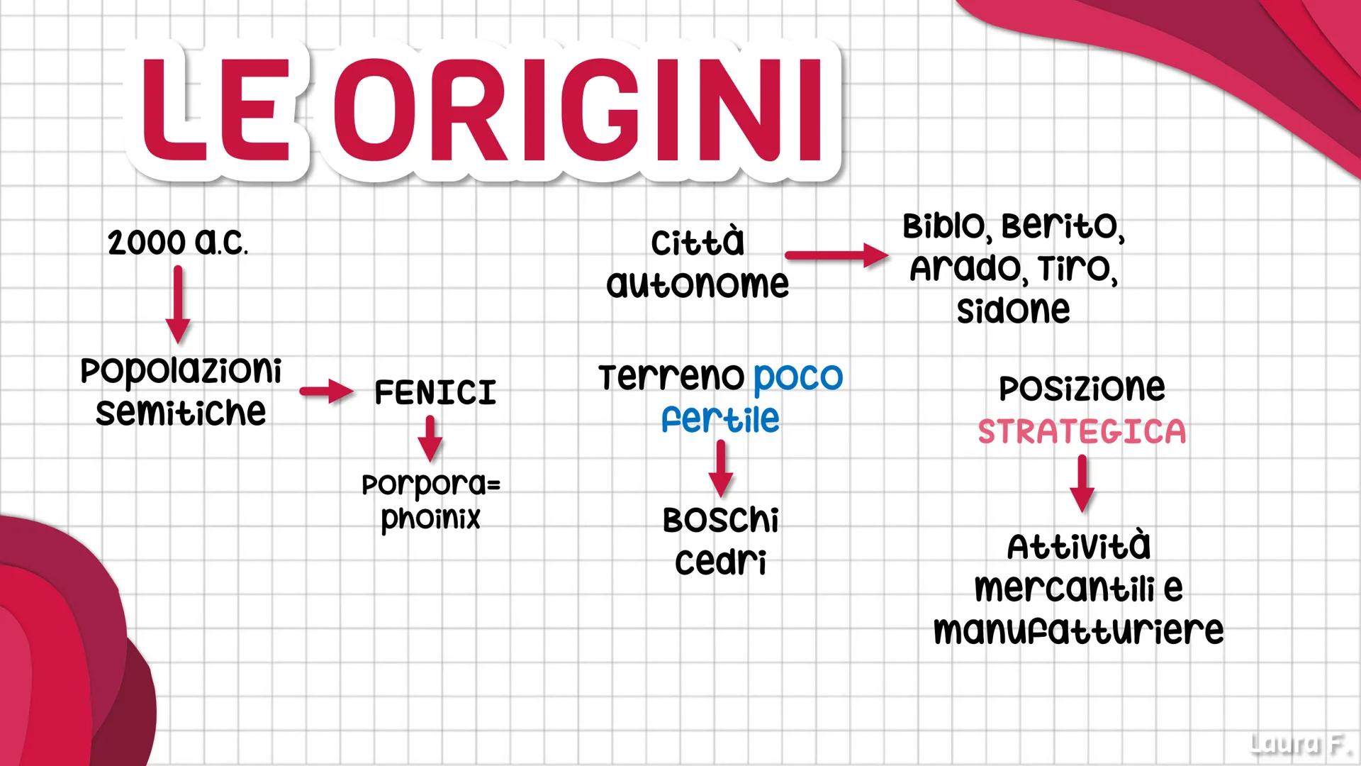 FENICI
Laura F. LE ORIGINI
2000 a.C.
Popolazioni
semitiche
FENICI
Porpora=
phoinix
Città
autonome
Terreno poco
Fertile
BOSChi
cedri
Biblo, B