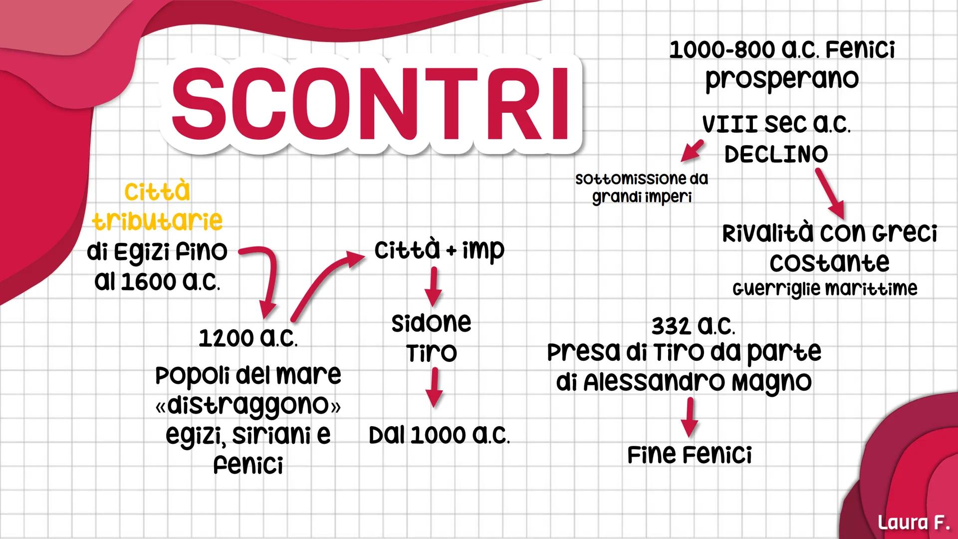 FENICI
Laura F. LE ORIGINI
2000 a.C.
Popolazioni
semitiche
FENICI
Porpora=
phoinix
Città
autonome
Terreno poco
Fertile
BOSChi
cedri
Biblo, B