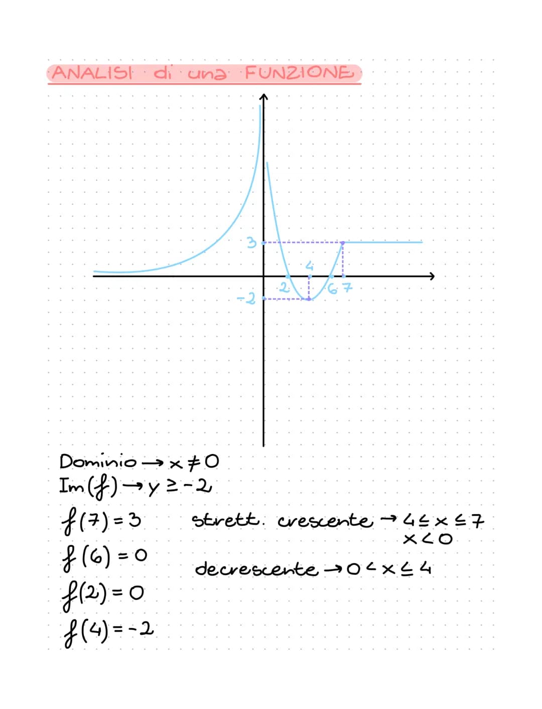 Funzioni
Es x = anno
y = n° di abitanti
ANNIE
Una funzione associa ad ogni
uno e un solo
elemento x
elemento y
f=
=A÷B
·↓.
dominio codominio