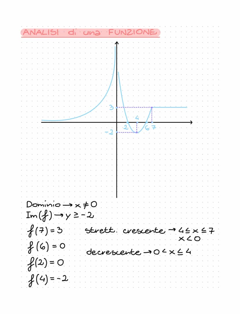Funzioni
Es x = anno
y = n° di abitanti
ANNIE
Una funzione associa ad ogni
uno e un solo
elemento x
elemento y
f=
=A÷B
·↓.
dominio codominio