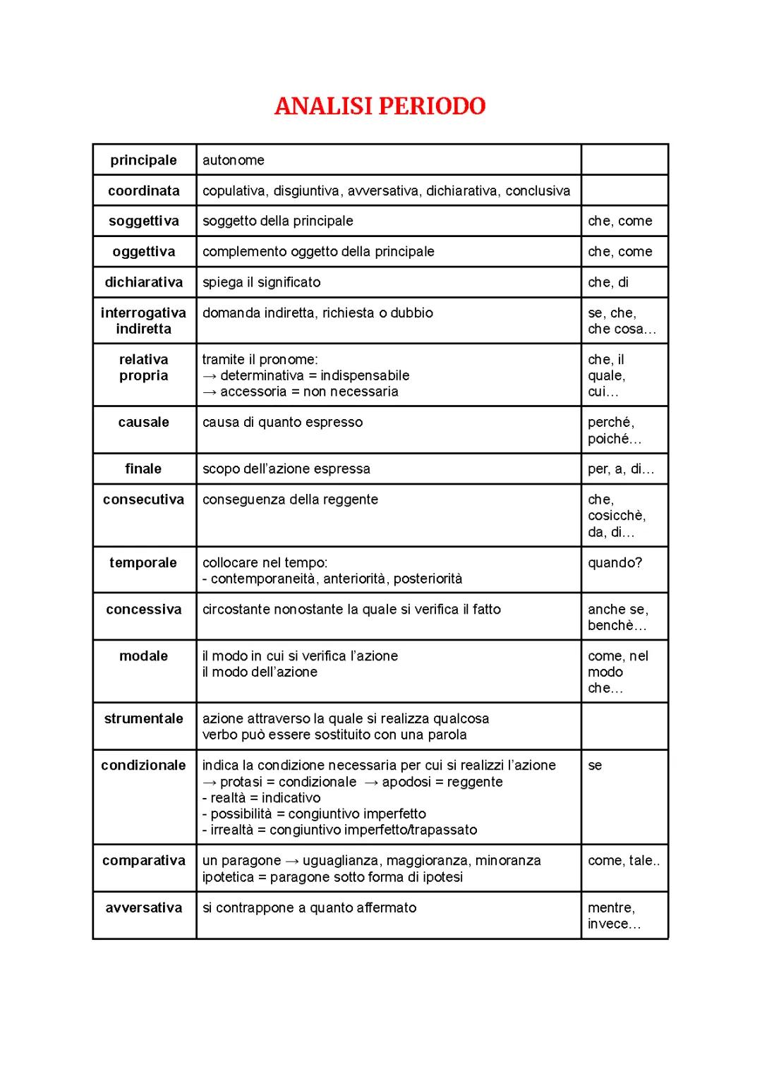 Analisi del Periodo Online: Esempi, Schema e Esercizi di Subordinate