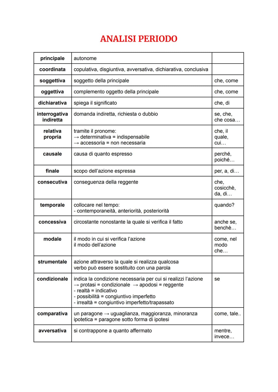 principale autonome
coordinata copulativa, disgiuntiva, avversativa, dichiarativa, conclusiva
soggettiva soggetto della principale
oggettiva