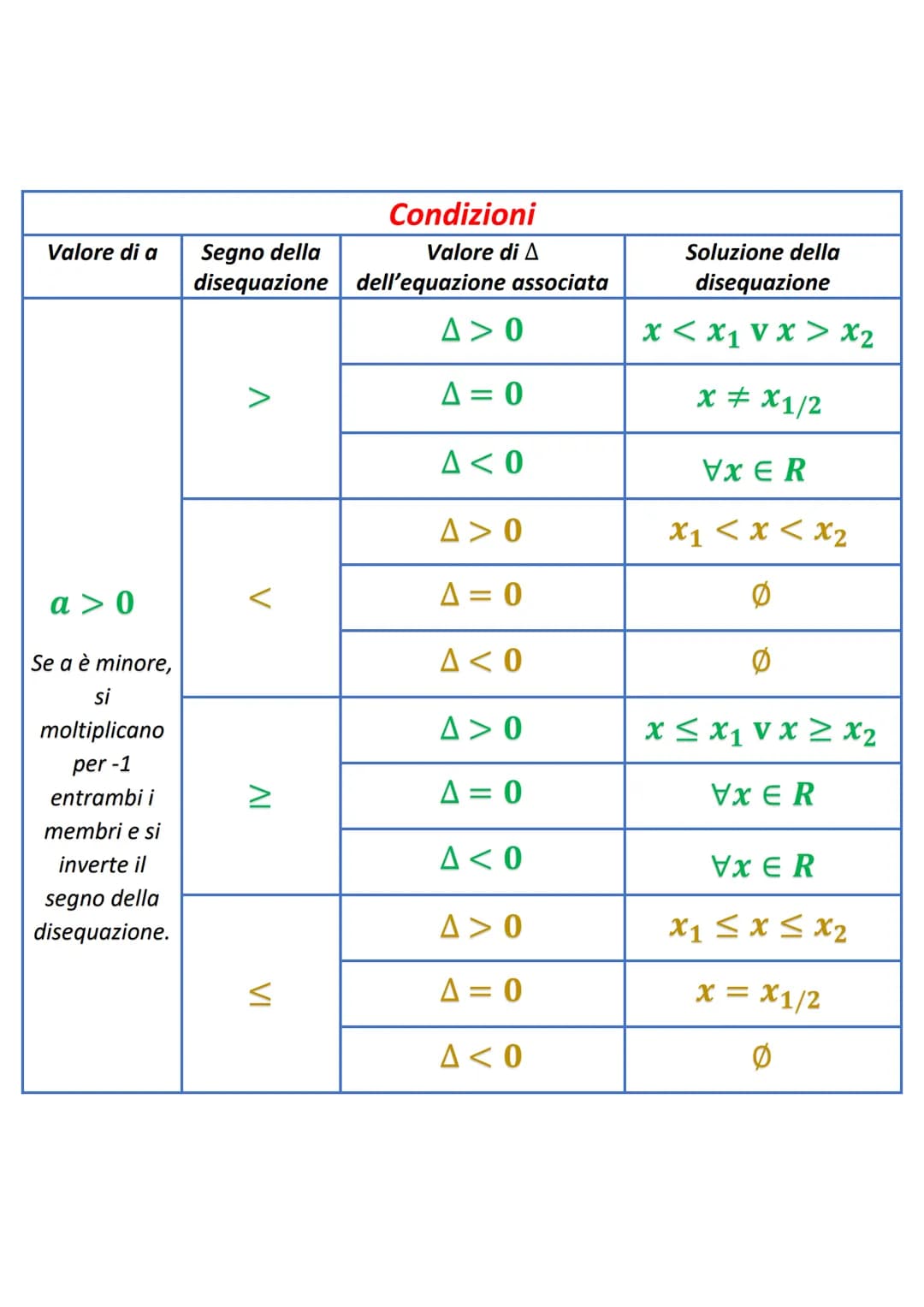 DISEQUAZIONI DI 2° GRADO
ax² + bx+c
+c=0
Si considera l'equazione di secondo grado associata:
ax²+bx+c = 0
-b± √b² - 4ac
2a
X1/2
=
L'equazio