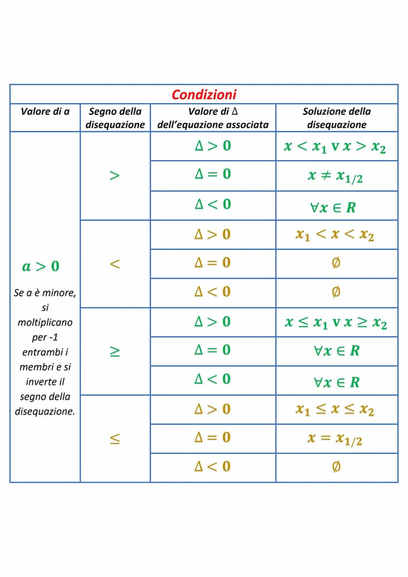 DISEQUAZIONI DI 2° GRADO
ax² + bx+c
+c=0
Si considera l'equazione di secondo grado associata:
ax²+bx+c = 0
-b± √b² - 4ac
2a
X1/2
=
L'equazio