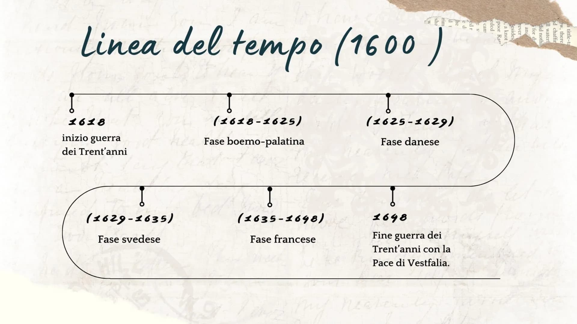 up one Th
breast
La guerra dei
Trent anni
AUS
his
ose And
UHOOK,
bowln
and
ld el
saw
Ret Linea del tempo (1600)
flo
I
1618
inizio guerra
dei