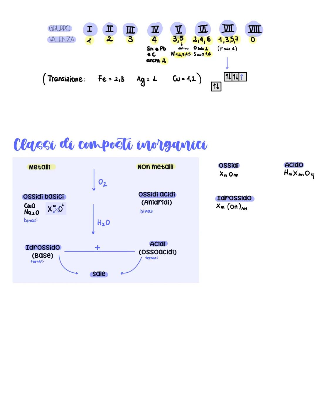 GRUPPO
VALENZA
(Transizione:
Metalli
Ossidi basici
Cao
XxXx0²
Na ₂0
binari
I I II
2
3
Idrossido
(Base)
terneri
Fe = 2,3
Classi di composti i