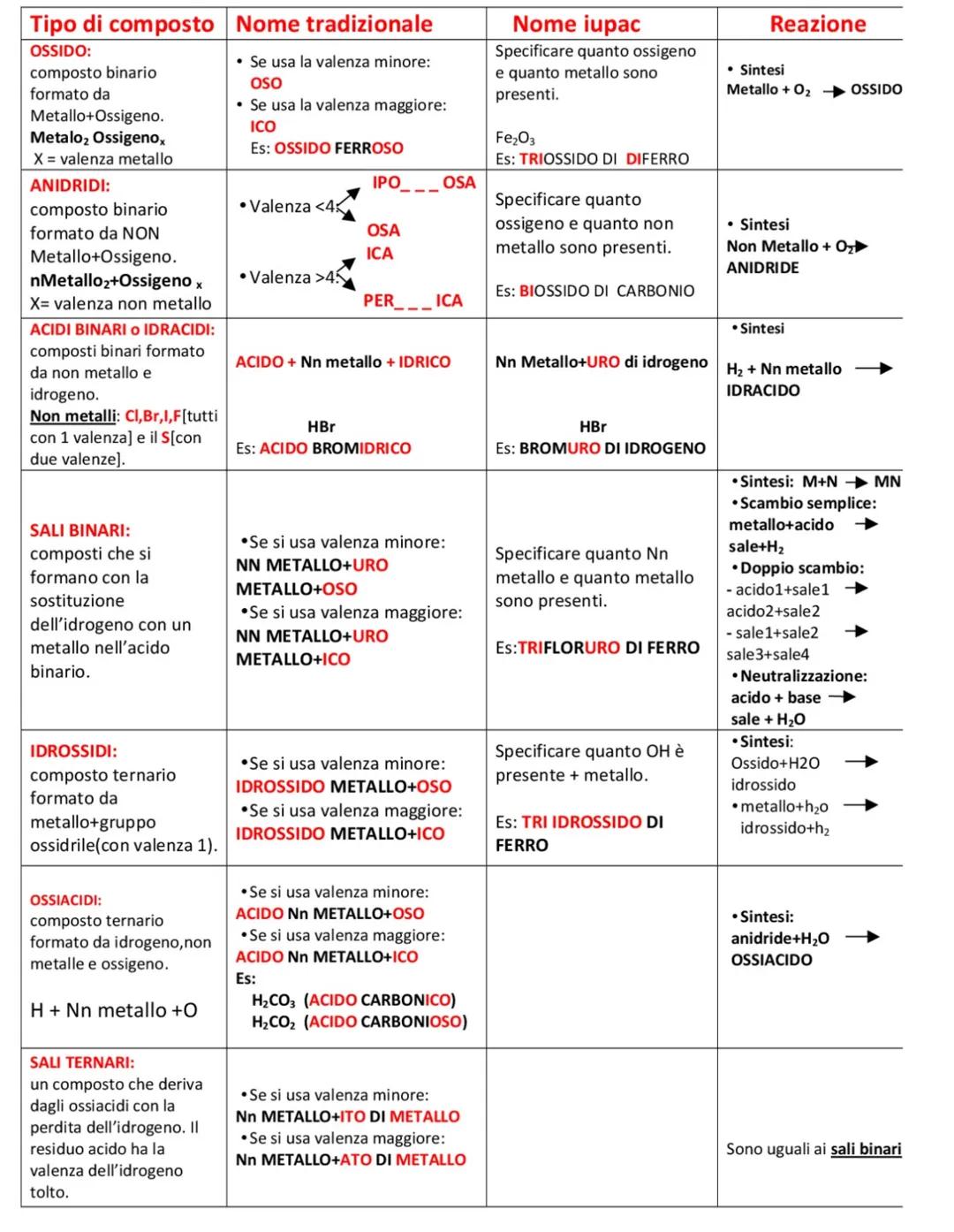 GRUPPO
VALENZA
(Transizione:
Metalli
Ossidi basici
Cao
XxXx0²
Na ₂0
binari
I I II
2
3
Idrossido
(Base)
terneri
Fe = 2,3
Classi di composti i