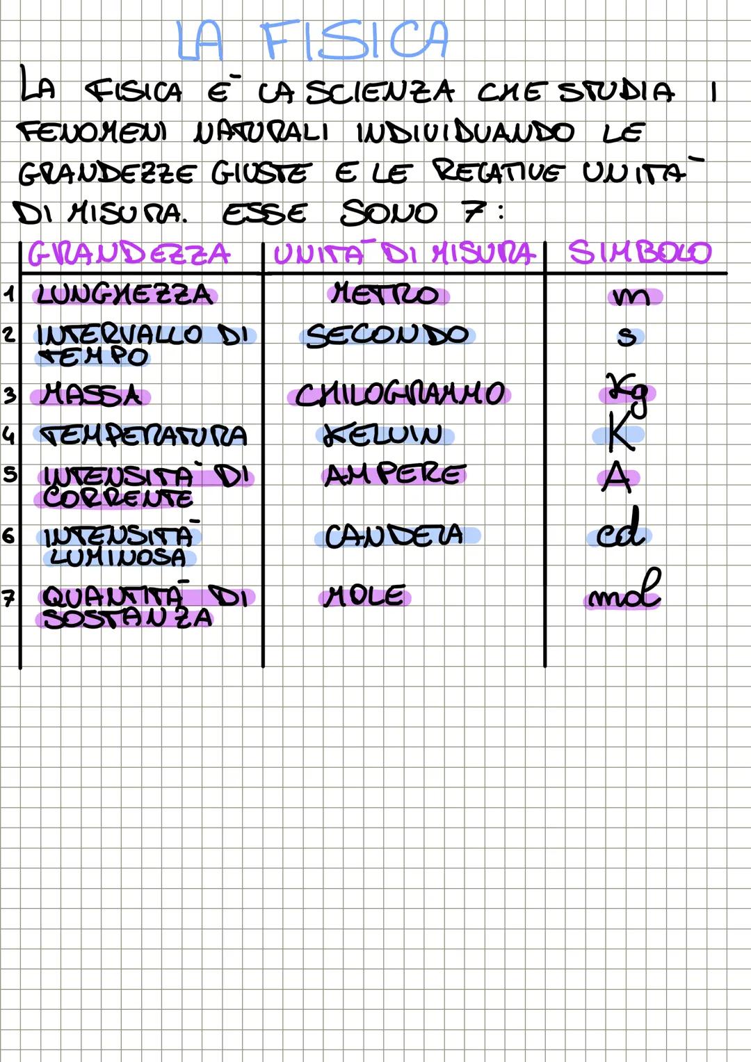 LA FISICA
LA FISICA E LA SCIENZA CHE STUDIA I
FENOMENT NATURALI INDIVIDUANDO LE
GRANDEZZE
GIUSTE E LE RECATIVE UNITA
ESSE SONO 7:
DI MISURA.