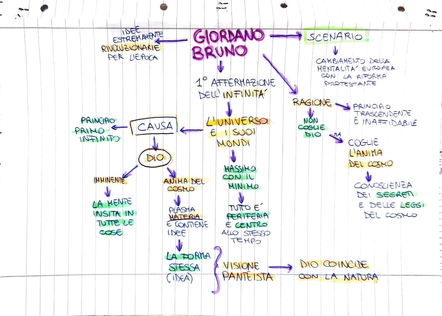 IDEE
ESTREMAMENTE
RIVOLUZIONARIE
PER LIEPOCA
PRINCIPIO
PRIMO
INFINITO
IMMINENTE
LA MENTE
INSITA IN
TUTTE LE
COSE
CAUSA
DIO
GIORDANO
BRUNO
1°