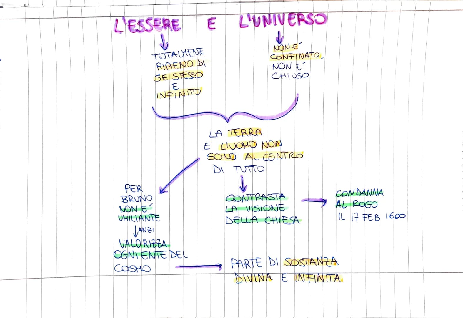 IDEE
ESTREMAMENTE
RIVOLUZIONARIE
PER LIEPOCA
PRINCIPIO
PRIMO
INFINITO
IMMINENTE
LA MENTE
INSITA IN
TUTTE LE
COSE
CAUSA
DIO
GIORDANO
BRUNO
1°
