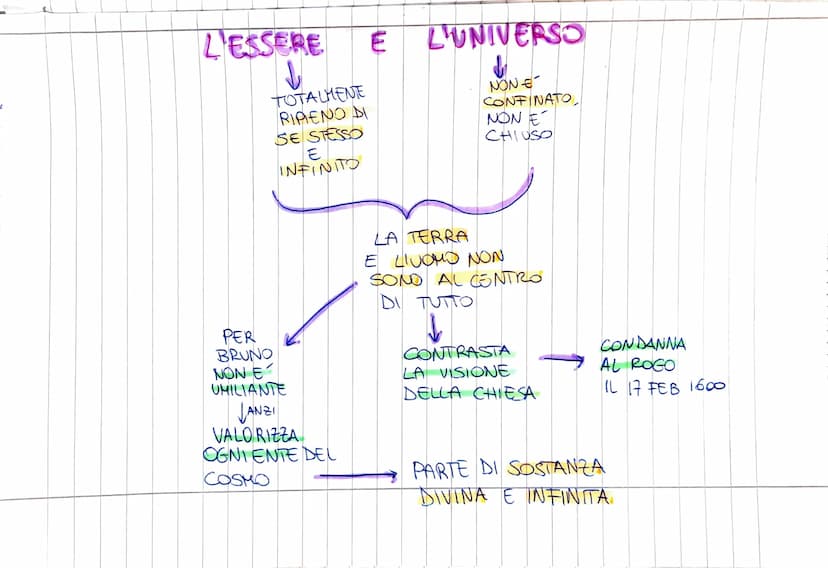 IDEE
ESTREMAMENTE
RIVOLUZIONARIE
PER LIEPOCA
PRINCIPIO
PRIMO
INFINITO
IMMINENTE
LA MENTE
INSITA IN
TUTTE LE
COSE
CAUSA
DIO
GIORDANO
BRUNO
1°