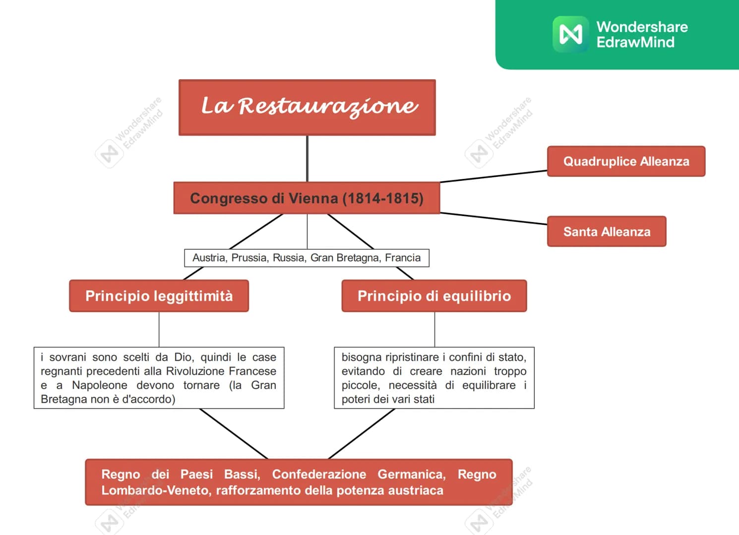 әлеузләриом N
EdrawMind
La Restaurazione
Congresso di Vienna (1814-1815)
Austria, Prussia, Russia, Gran Bretagna, Francia
Principio leggitti