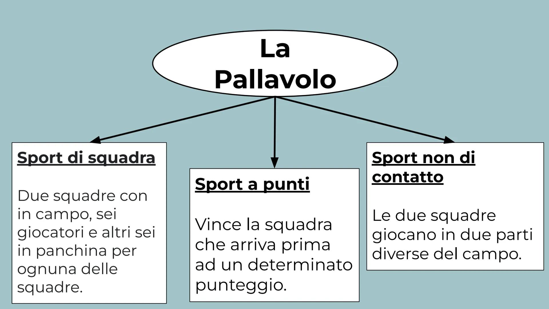 LA
PALLAVOLO
Wh Sport di squadra
Due squadre con
in campo, sei
giocatori e altri sei
in panchina per
ognuna delle
squadre.
La
Pallavolo
Spor