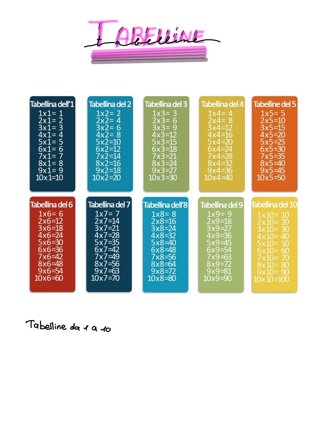# TABELLINE

Tabellina dell'1
Tabellina del 2
Tabellina del 3
Tabellina del 4 Tabelline del 5
1x1= 1
1x2= 2
1x3= 3
1x4= 4
1x5= 5
2x1= 2
2x2=
