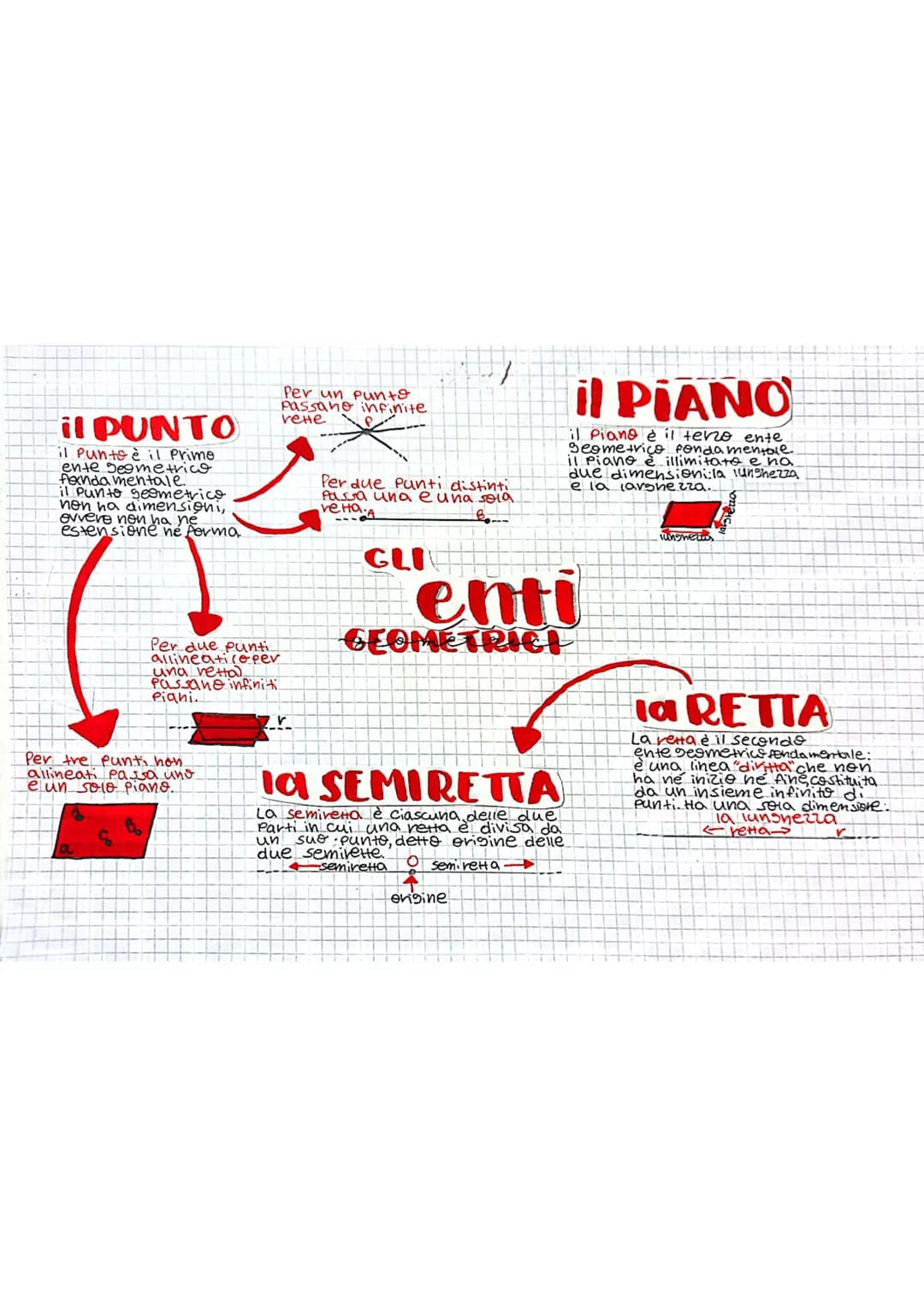 il PUNTO
il punto è il prime
ente Seometrice
fanda mentale.
il punto geometrico
non ha dimensioni,
evvere nen ha ne
estensione ne forma.
Per