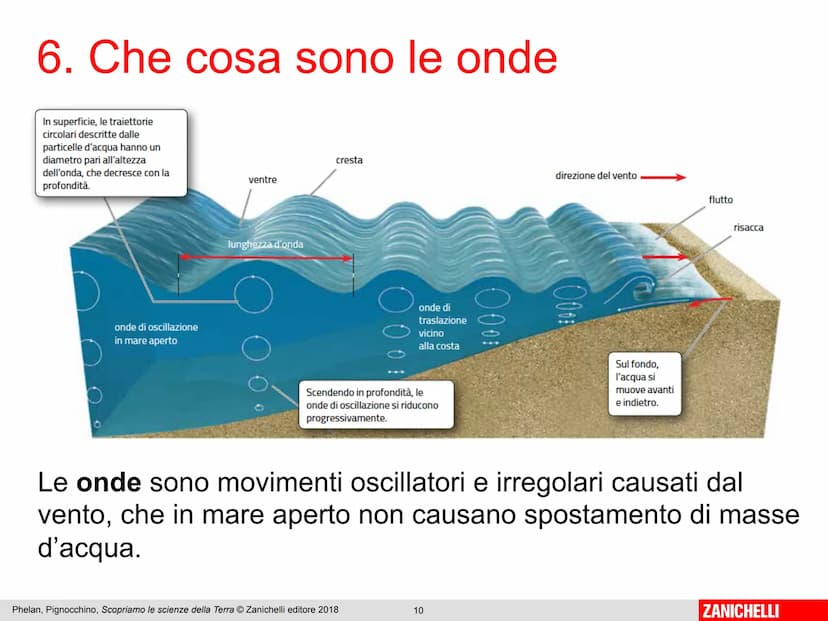 1. Che cos'è l'idrosfera
L'insieme di tutte le acque presenti sulla Terra, in superficie
e nel sottosuolo, costituisce l'idrosfera. L'acqua 