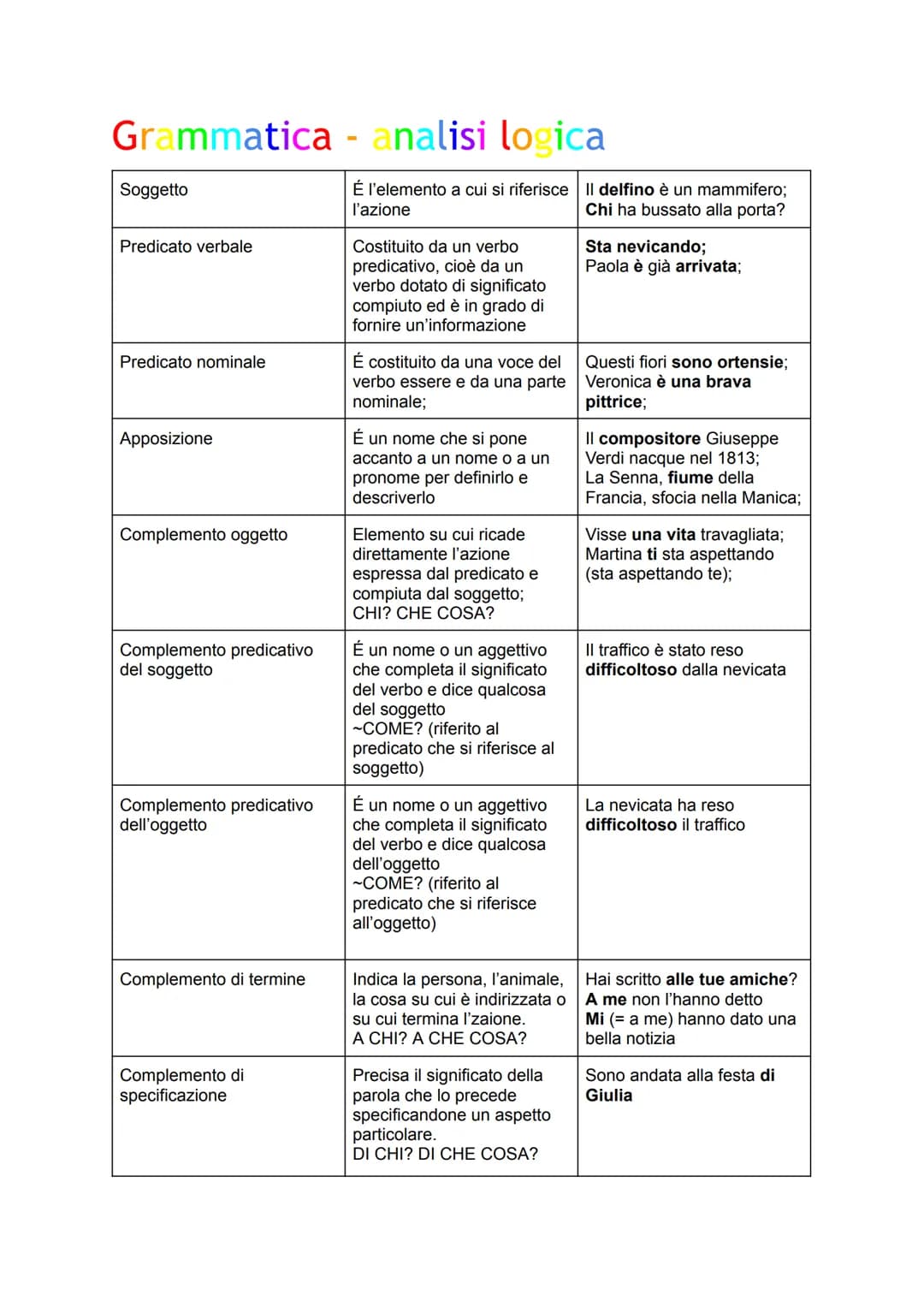 Grammatica - analisi logica
Soggetto
Predicato verbale
Predicato nominale
Apposizione
Complemento oggetto
Complemento predicativo
del sogget