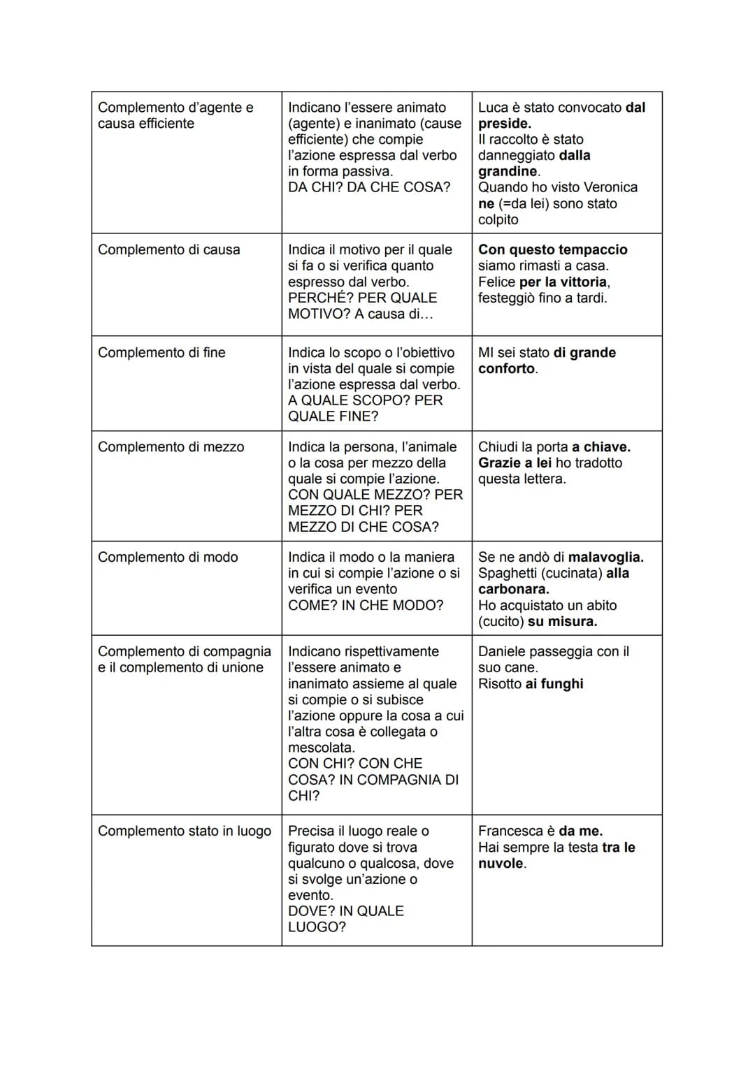 Grammatica - analisi logica
Soggetto
Predicato verbale
Predicato nominale
Apposizione
Complemento oggetto
Complemento predicativo
del sogget