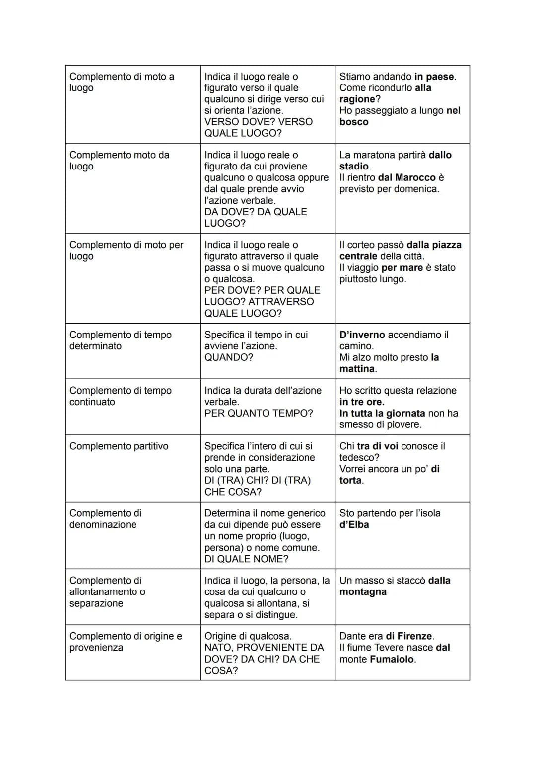 Grammatica - analisi logica
Soggetto
Predicato verbale
Predicato nominale
Apposizione
Complemento oggetto
Complemento predicativo
del sogget