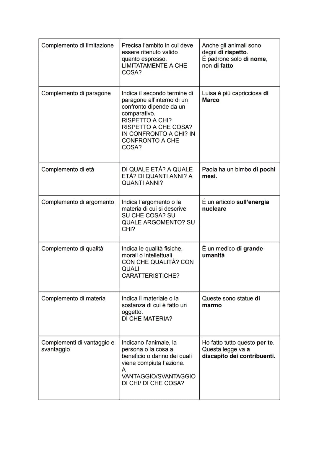 Grammatica - analisi logica
Soggetto
Predicato verbale
Predicato nominale
Apposizione
Complemento oggetto
Complemento predicativo
del sogget