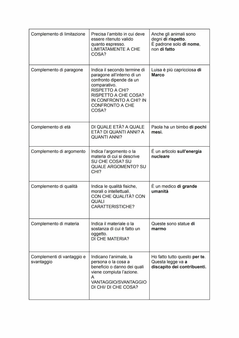 Grammatica - analisi logica
Soggetto
Predicato verbale
Predicato nominale
Apposizione
Complemento oggetto
Complemento predicativo
del sogget