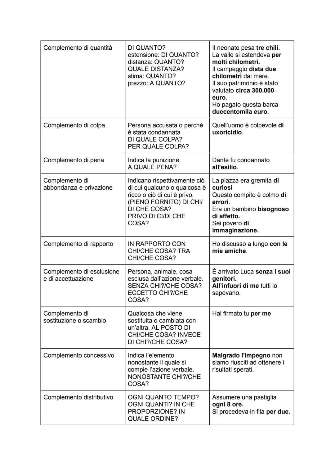 Grammatica - analisi logica
Soggetto
Predicato verbale
Predicato nominale
Apposizione
Complemento oggetto
Complemento predicativo
del sogget