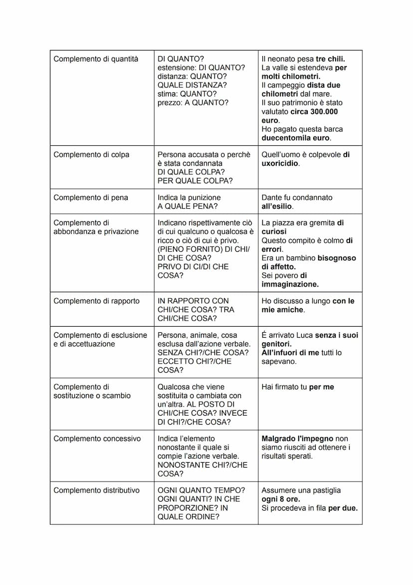 Grammatica - analisi logica
Soggetto
Predicato verbale
Predicato nominale
Apposizione
Complemento oggetto
Complemento predicativo
del sogget