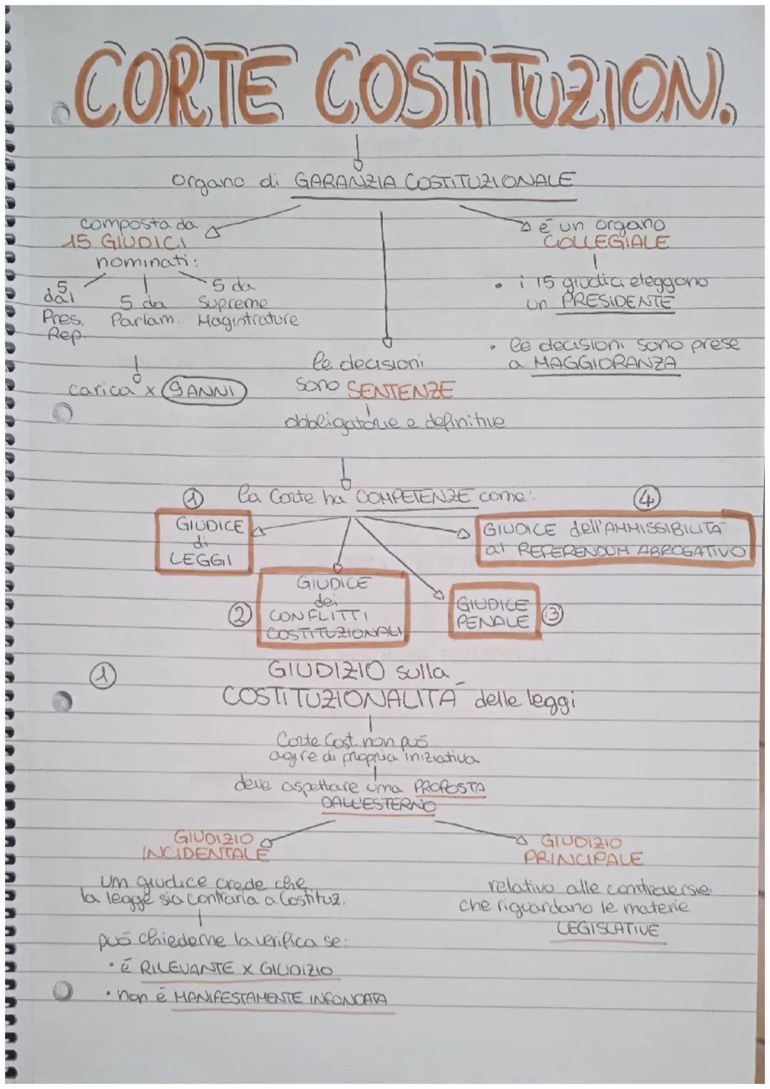 # CORTE COSTITUZION.

Organo di GARANZIA COSTITUZIONALE

composta da
15 GIUDICI
nominati:

5 da
Pres.
Rep
5 da Supreme.
Parlam. Magistrature