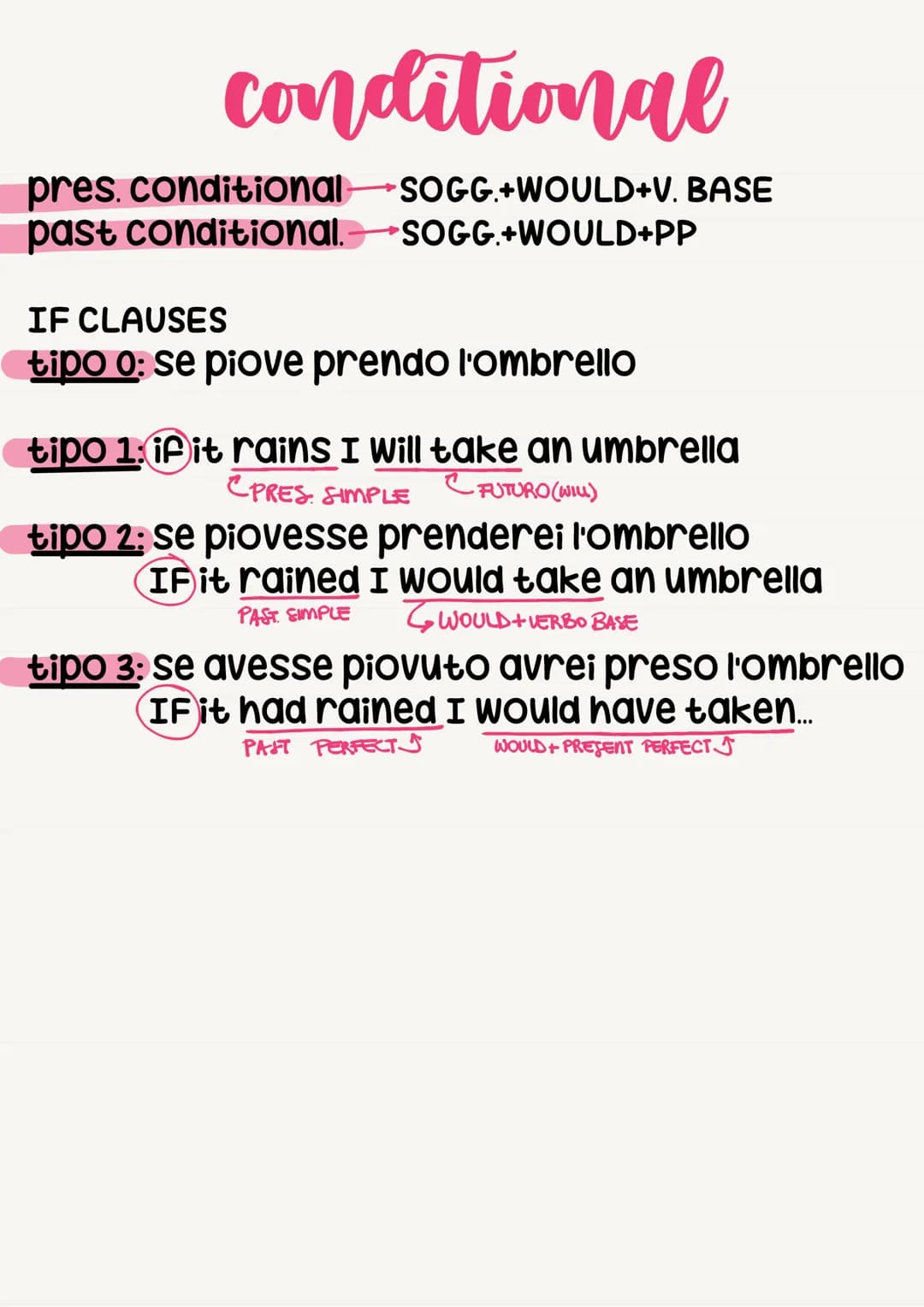 conditional
pres. conditional SOGG.+ WOULD+V. BASE
past conditional.SOGG.+WOULD+PP
IF CLAUSES
tipo o: se piove prendo l'ombrello
tipo 1: if 