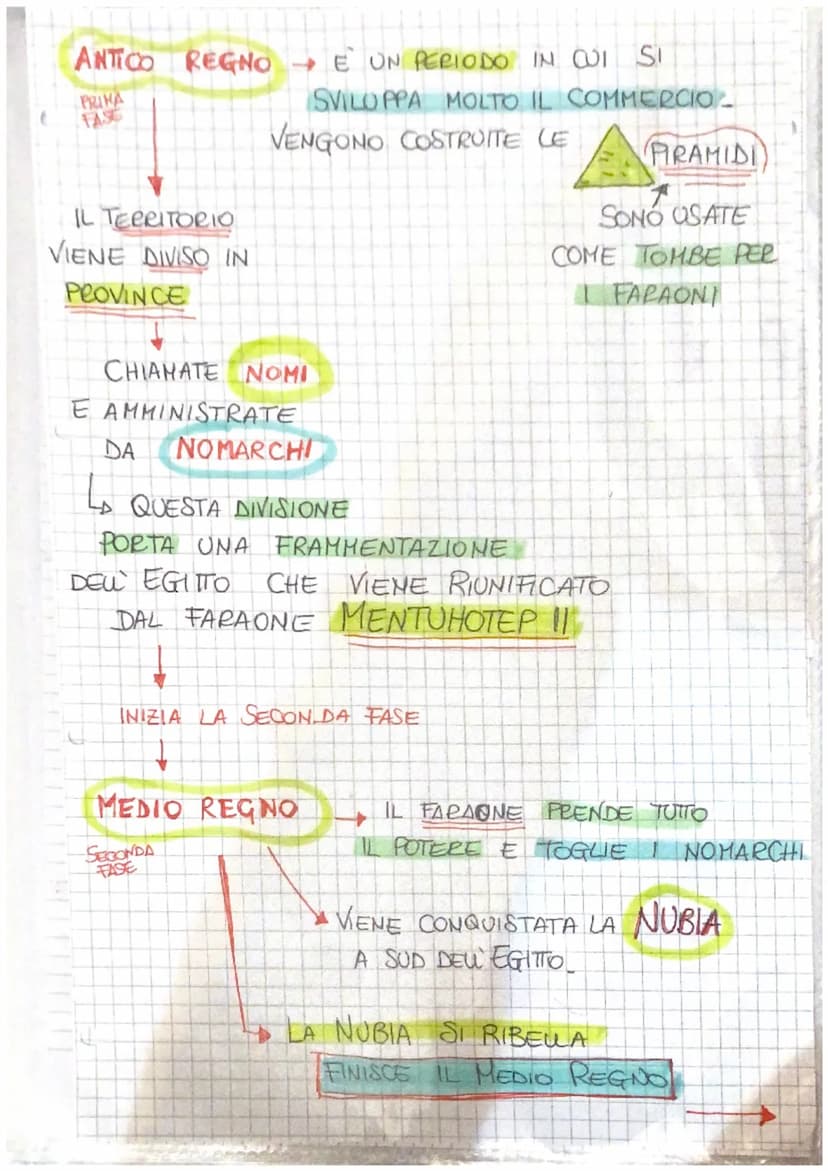 GU EGIZI
LA CIVILTÀEGIZIA
SI SVILUPPA GRAZIE AUA PRESENZA DEL
FIOME
(NILO
INIZIALMENTE LEGITTO E DIVISO IN =
↳
IL NILO RENDE FERTILI I CAMPI