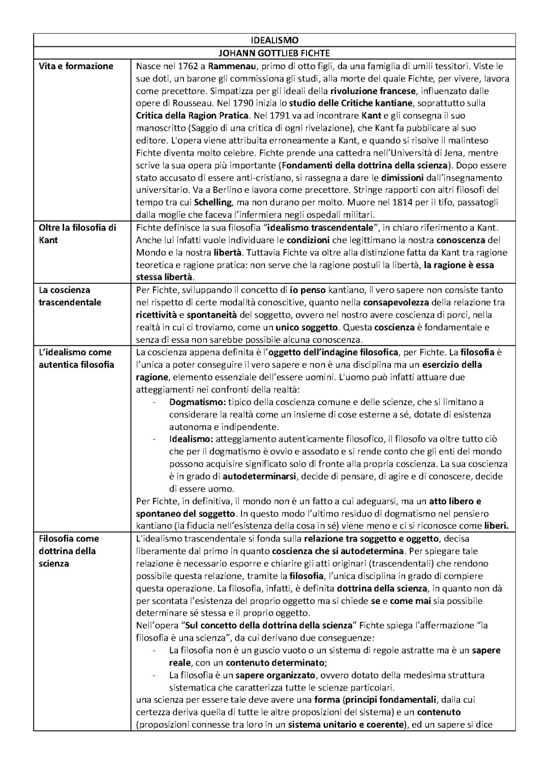 Idealismo (Fichte, Schelling e Hegel)