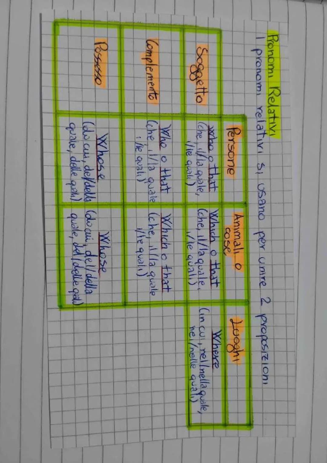 promoni relativi in inglese 