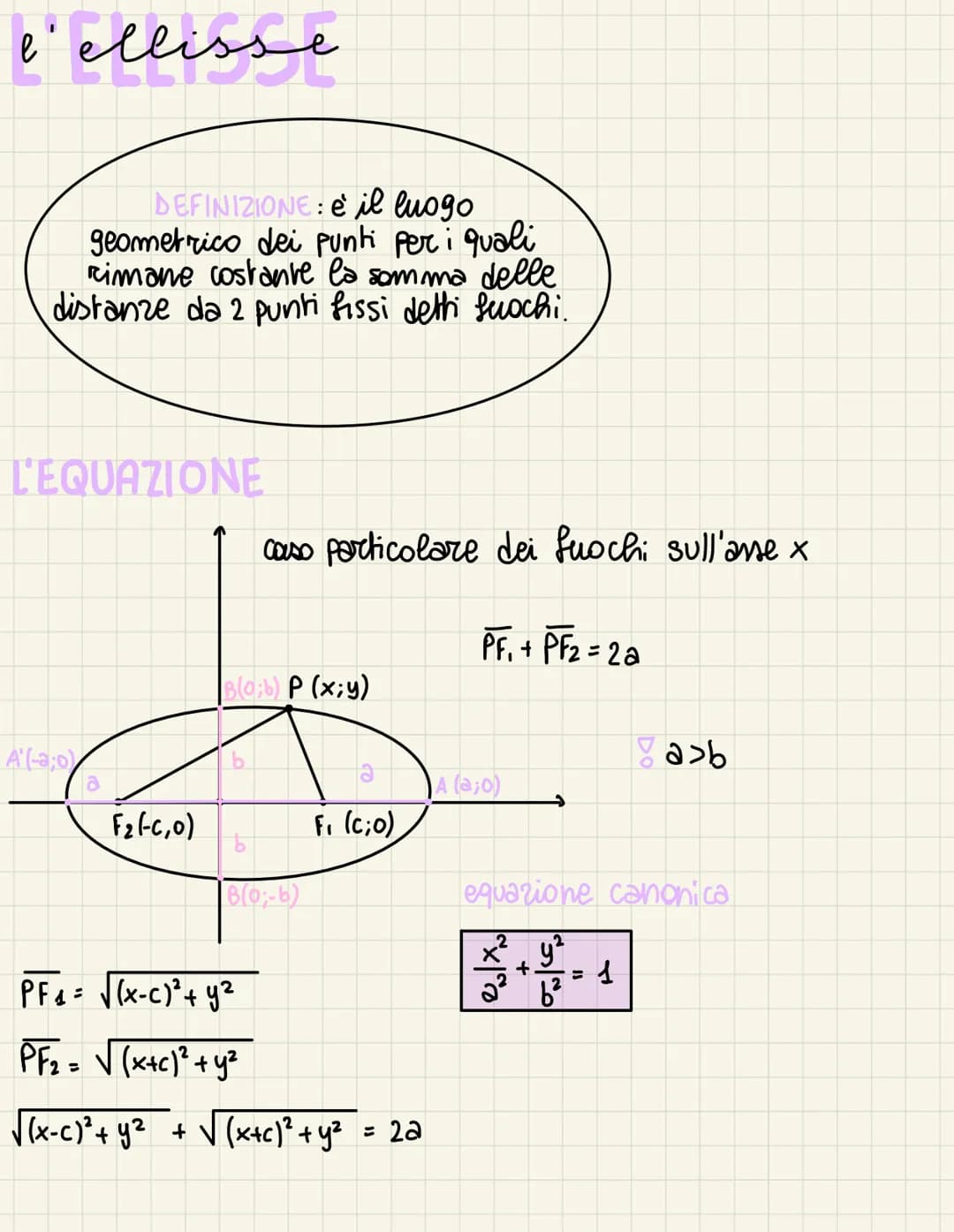 eellisse
DEFINIZIONE: è il luogo
geometrico dei punti per i quali
rimane costante la somma delle
distanze da 2 punti fissi detti fuochi.
L'E
