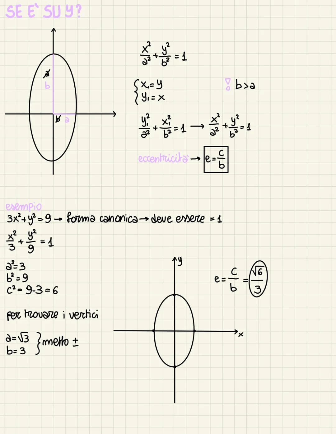 eellisse
DEFINIZIONE: è il luogo
geometrico dei punti per i quali
rimane costante la somma delle
distanze da 2 punti fissi detti fuochi.
L'E