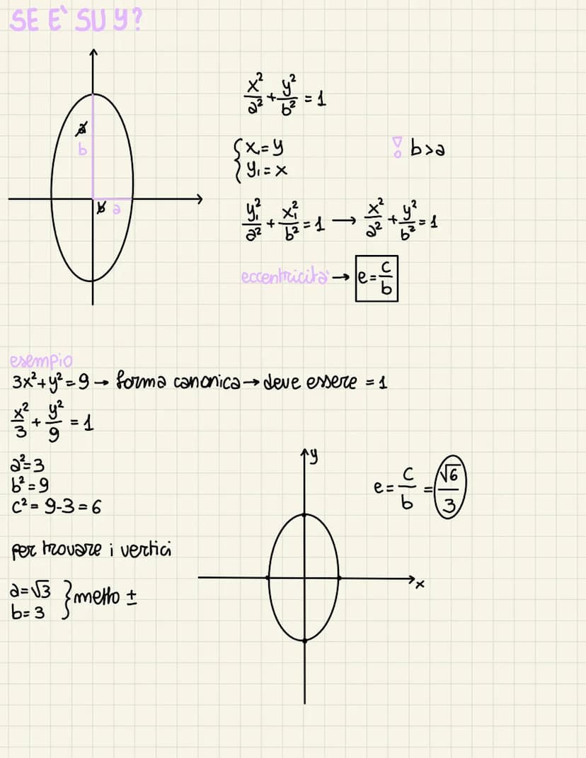 eellisse
DEFINIZIONE: è il luogo
geometrico dei punti per i quali
rimane costante la somma delle
distanze da 2 punti fissi detti fuochi.
L'E