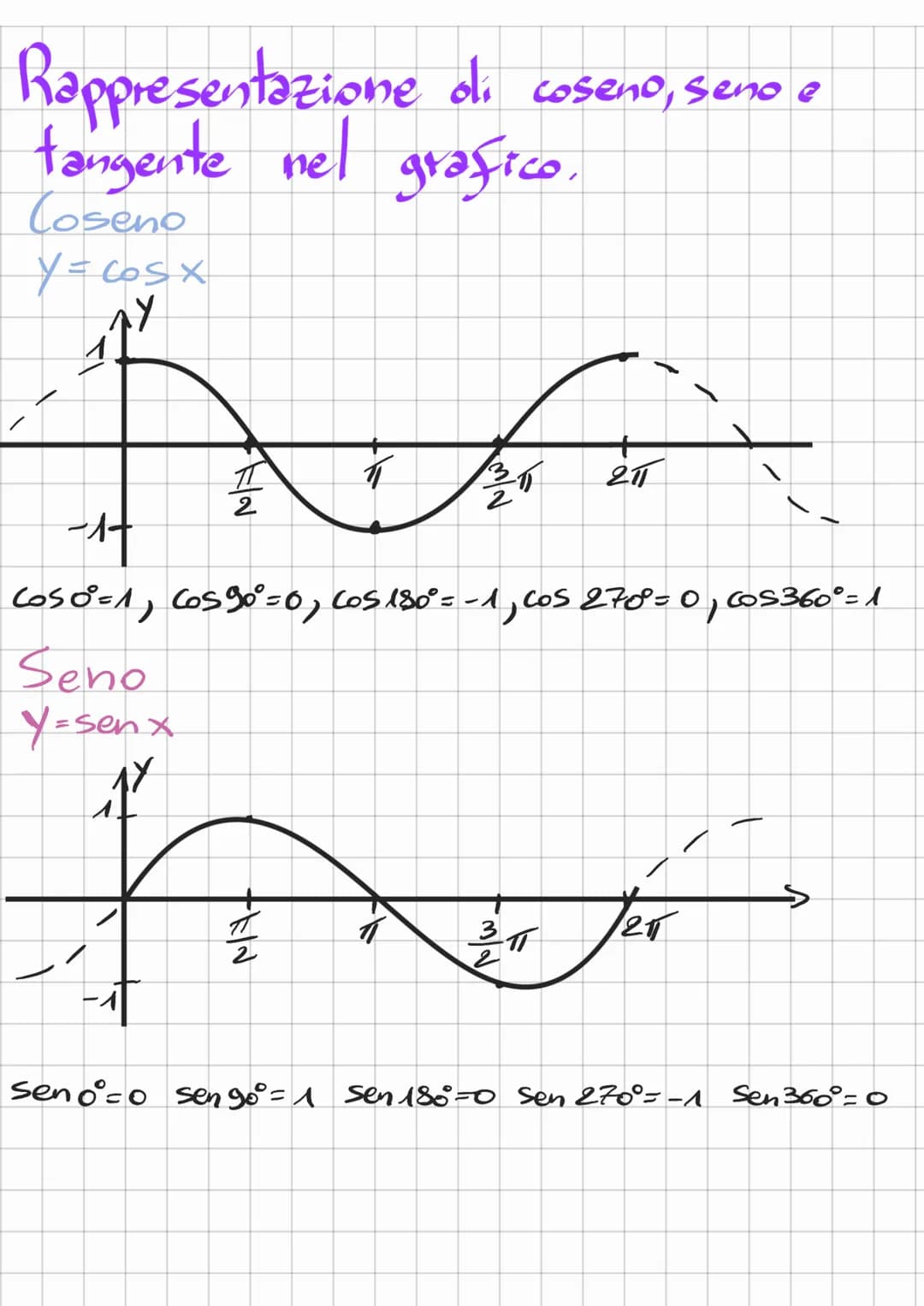 Goniometria
Una circonferenza goniometrica a il
centro in (0,0) e raggio 1.
↑(0:1)
(-1;0
(0;-1)
15/5/2
45°>11
90°<-> 11
P
X = 12°• 11:
180°
