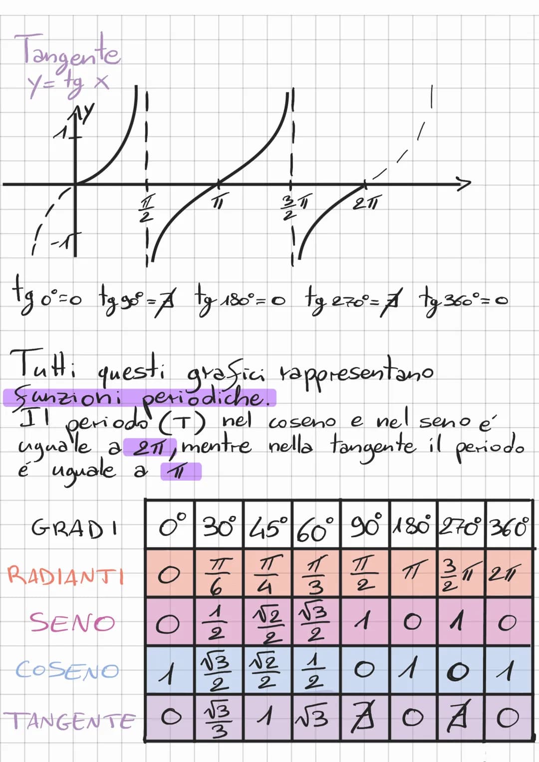 Goniometria
Una circonferenza goniometrica a il
centro in (0,0) e raggio 1.
↑(0:1)
(-1;0
(0;-1)
15/5/2
45°>11
90°<-> 11
P
X = 12°• 11:
180°
