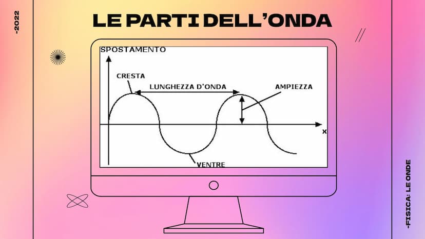 -2022
LE ONDE
Cosa sono - Tipologie - Il suono
@hellokithv
//
-FISICA: LE ONDE -2022
Cosa sono?
Le onde possono essere definite come
delle p