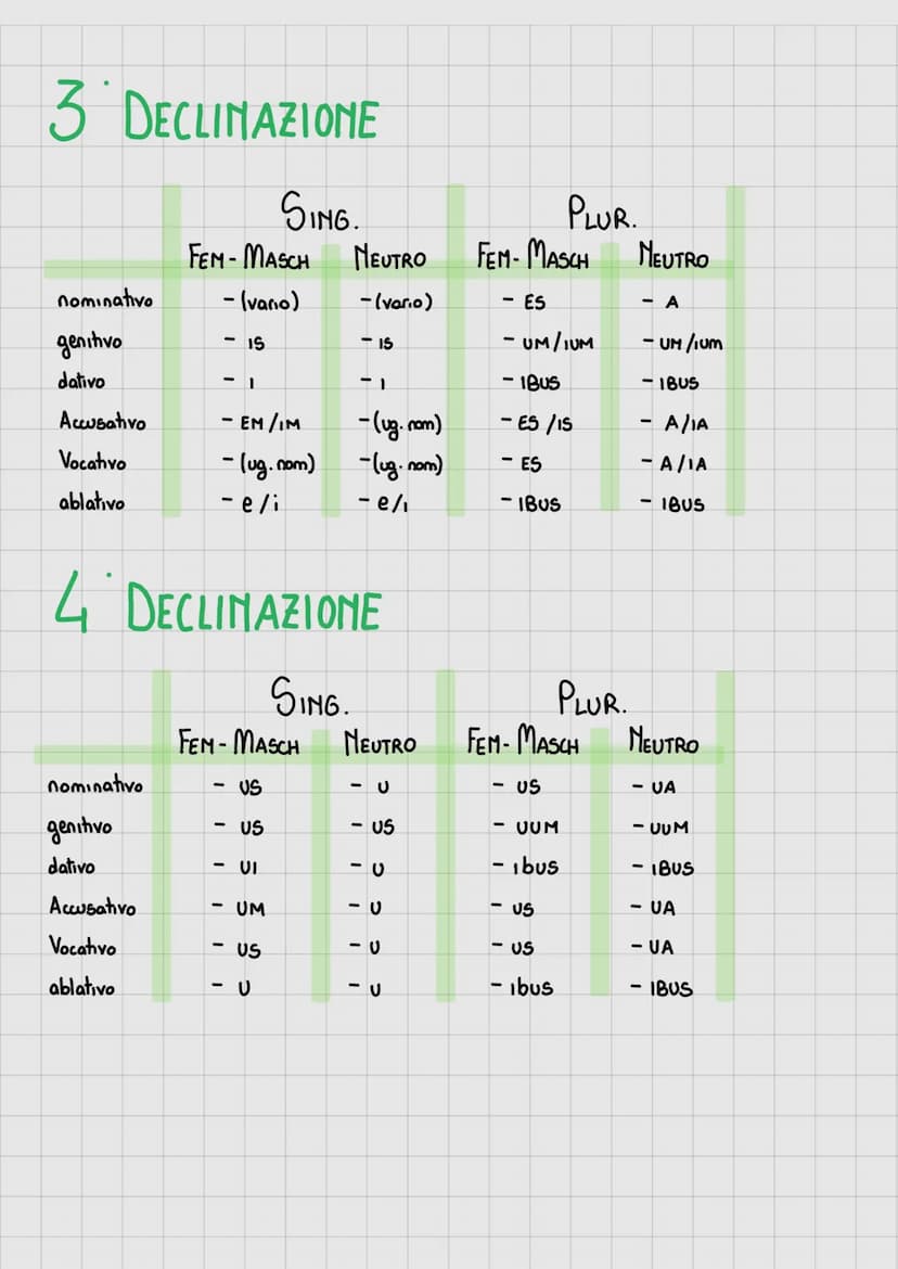 1* CONIUGAZIONE
Des. Presente
ATT.
-0
- AS
- AT
- AMUS
- ATIS
- ANT
Des. Imperfetto
ATT.
ABAM
ABAS
- ABAT
-ABAMUS
-ABATIS
- ABANT
-
ABO
ABIS