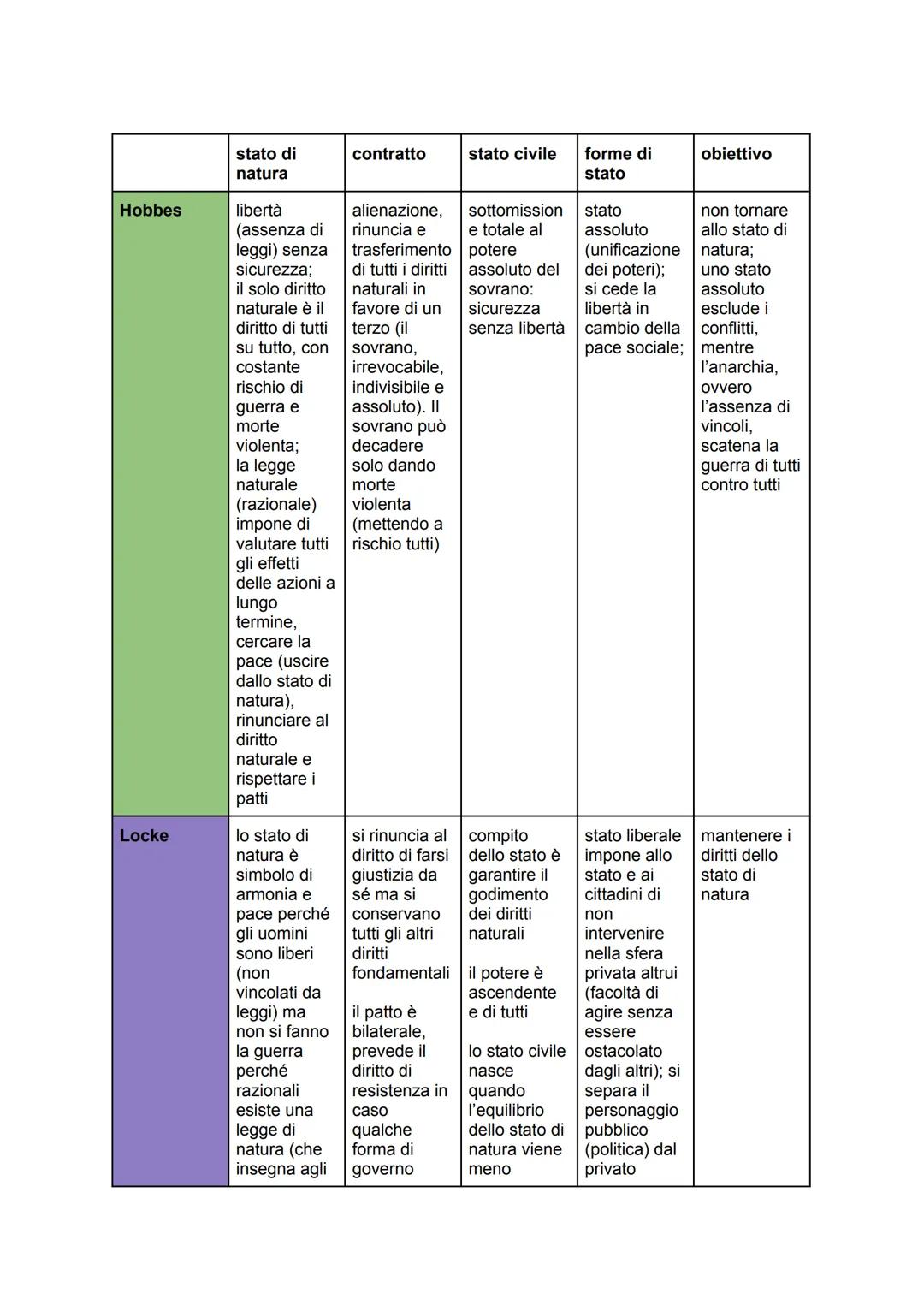 Hobbes

Locke

stato di
natura

libertà
(assenza di
leggi) senza
sicurezza:
il solo diritto
naturale è il
diritto di tutti
su tutto, con
cos