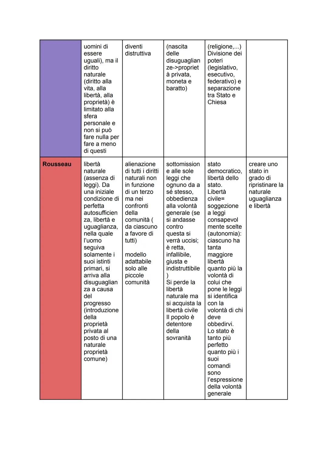 Hobbes

Locke

stato di
natura

libertà
(assenza di
leggi) senza
sicurezza:
il solo diritto
naturale è il
diritto di tutti
su tutto, con
cos
