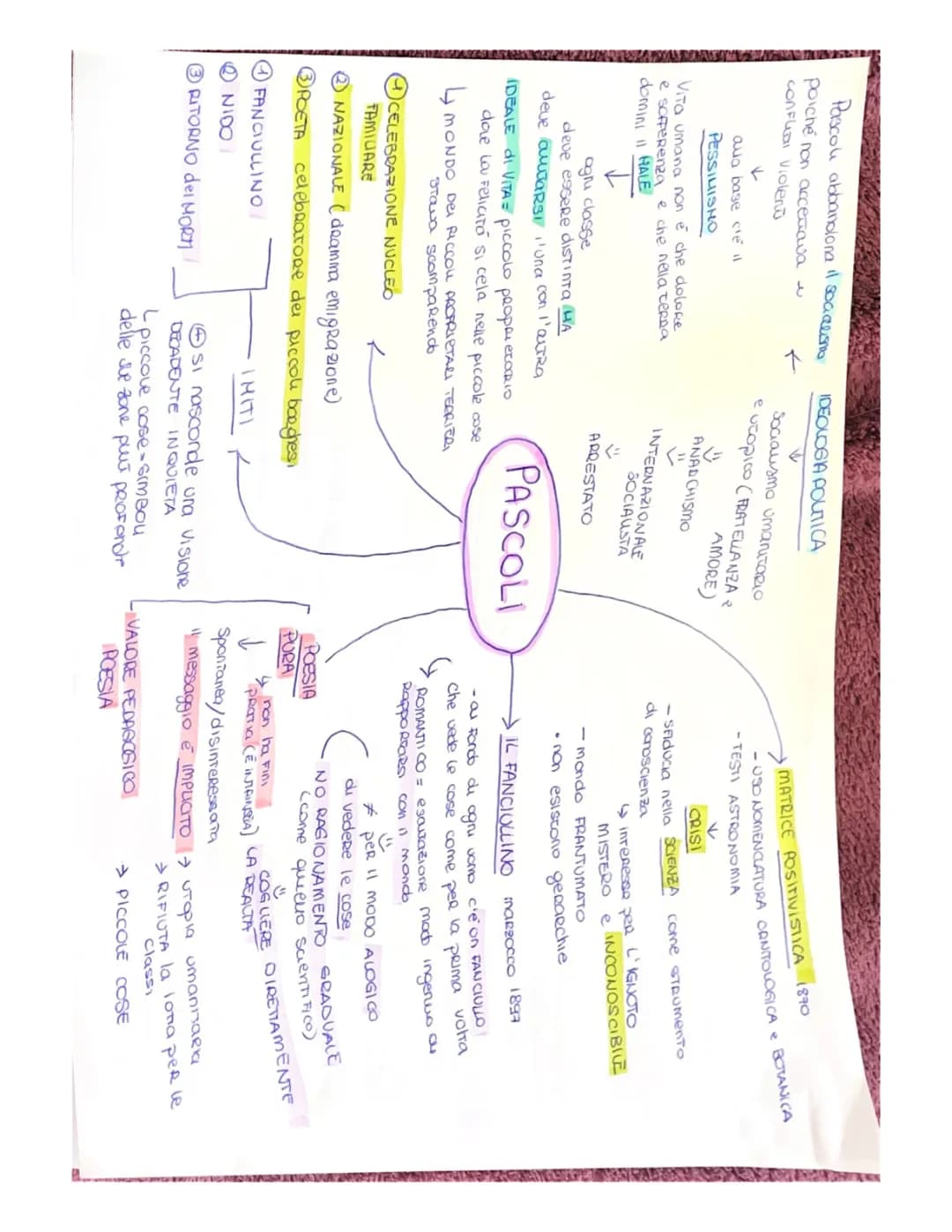 Giovanni Pascoli Mappa Concettuale per Scuola Media e Superiori - PDF e Semplificato