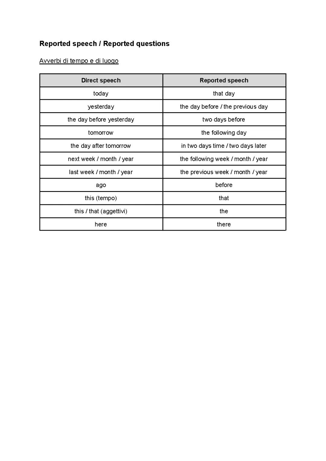 Come fare le trasformazioni tra direct speech e reported speech