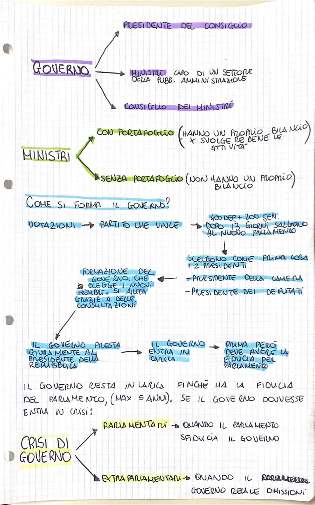 GOVERNO
MINISTRI
PRESIDENTE DEL CONSIGLIO
MINISTRE CAPO DI UN SETTORE
DELLA PUBB. AMMINISTRAZIONE
IL GOVERNO PRESTA
GIUNA MENTE AL
PRESIDENT